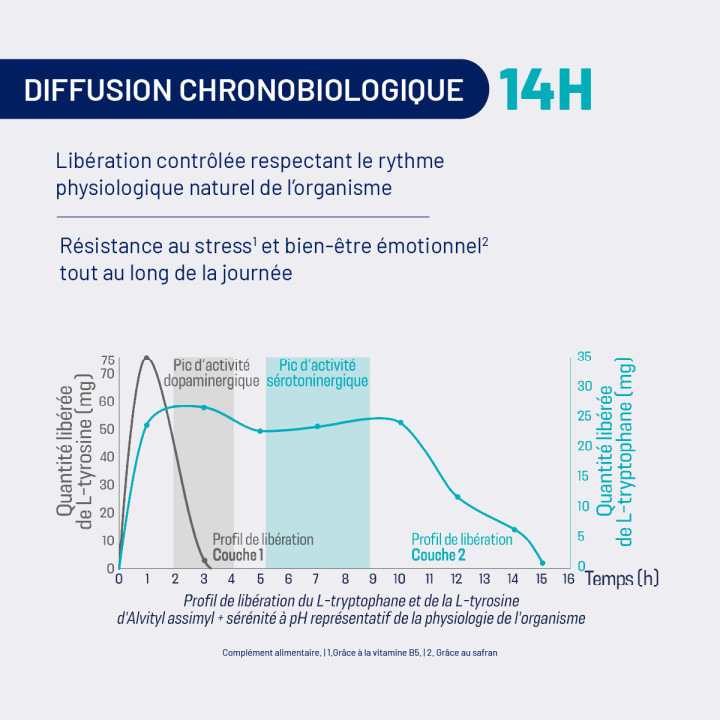assimyl+ Sérénité : stress & équilibre émotionnel | Alvityl
