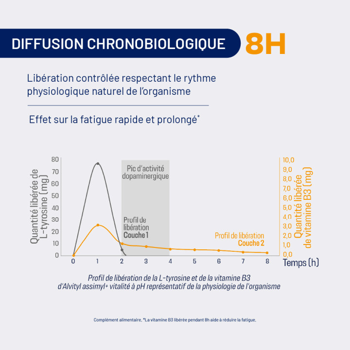 assimyl+ Vitalité : énergie & fatigue | Alvityl