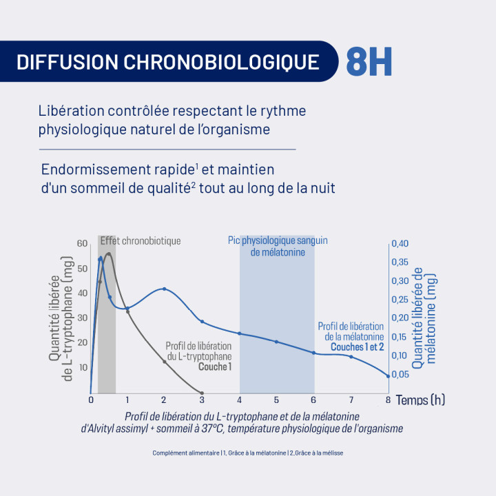 assimyl+ Sommeil : mélatonine diffusion sur 8 h | Alvityl