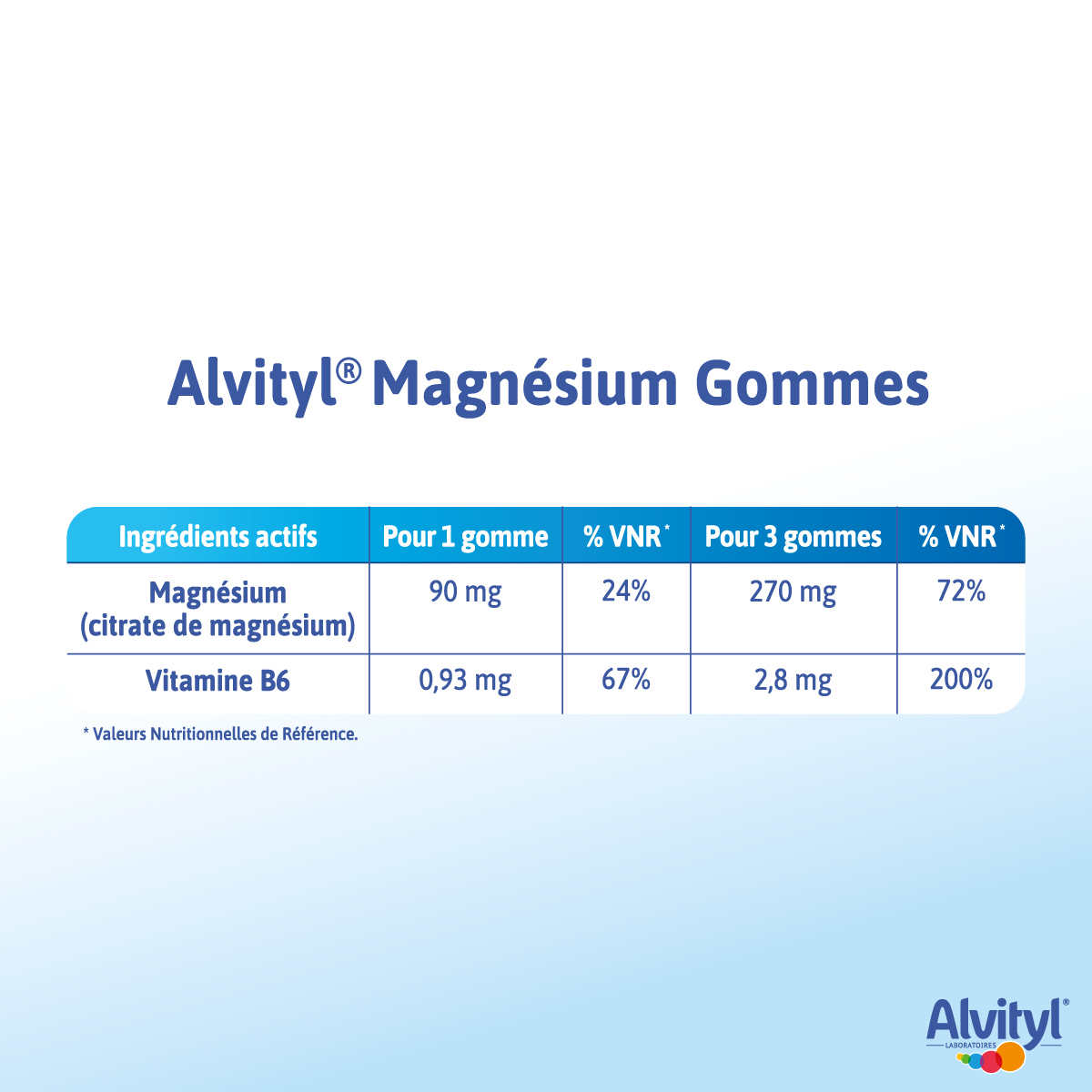 Tableau de composition d'Alvityl Magnésium Gommes