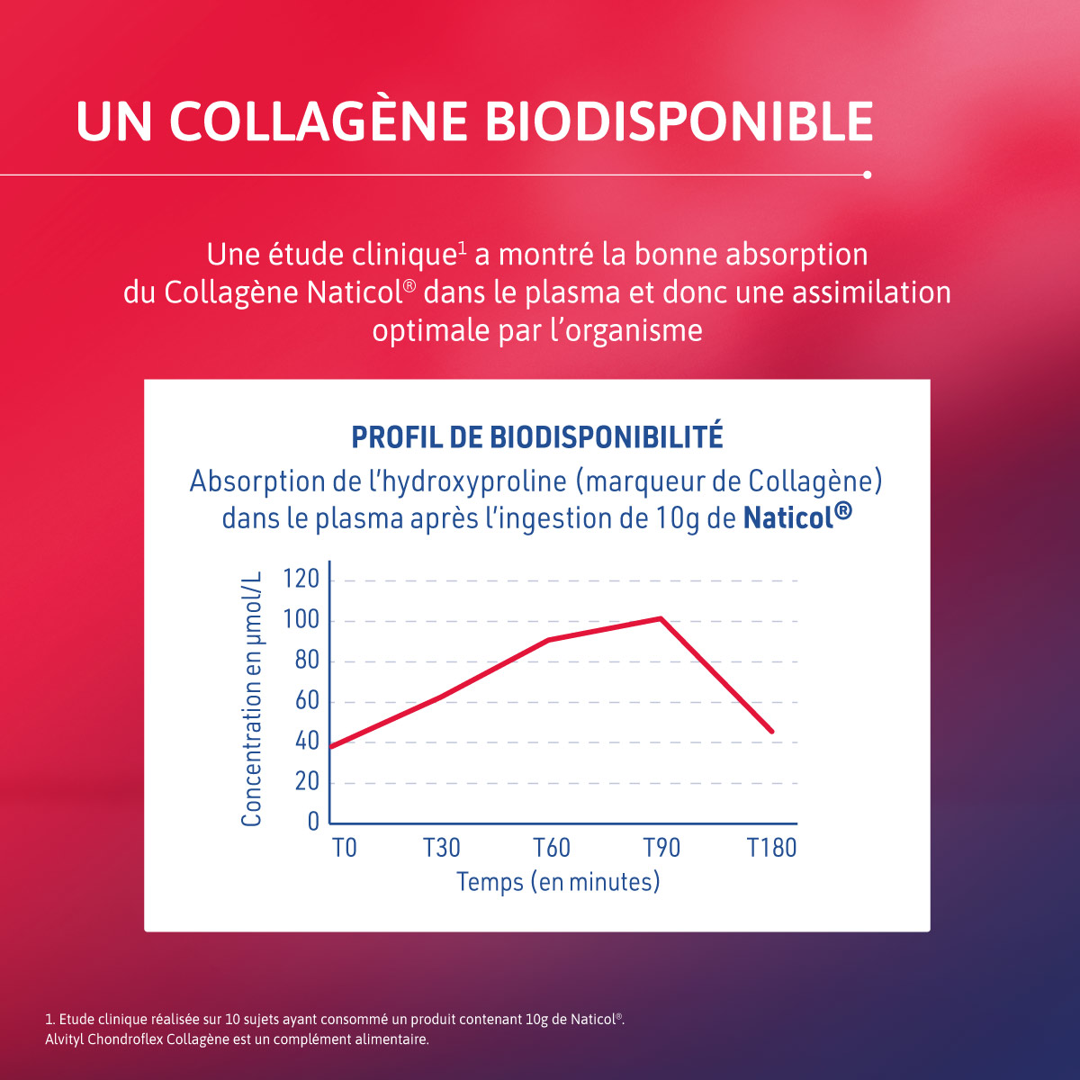 Explications de la biodisponibilité du produit Alvityl Chondroflex Collagène